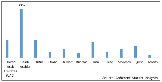 MENA CORROSION PROTECTIVE COATINGS AND ACID PROOF LINING MARKET